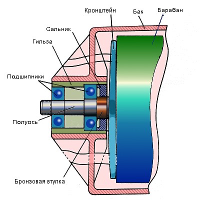 Протекает сльник стиральной машины